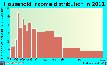 South Hampton, NH household income