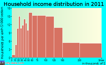 Stratham household income distribution