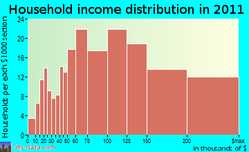 Windham household income distribution