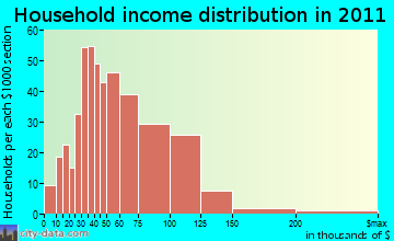 Barrington, NH household income