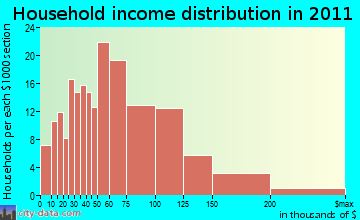 Lee household income distribution
