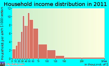 Middleton household income distribution