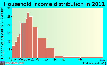 Milton household income distribution