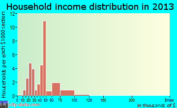 Traskwood household income distribution