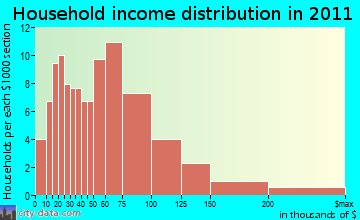 Cornish household income distribution