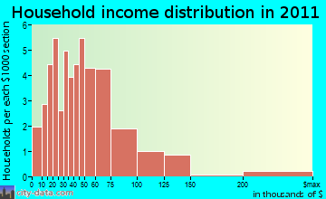 Goshen household income distribution