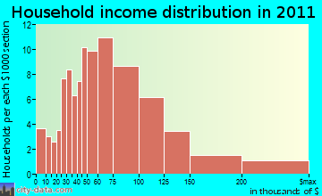 Grantham household income distribution