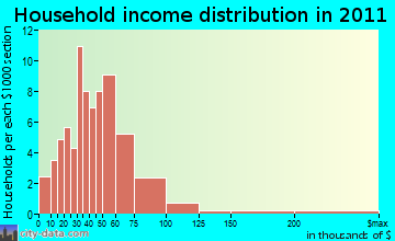Lempster household income distribution