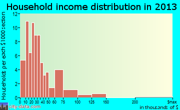 Fort Deposit household income distribution