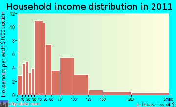 Springfield household income distribution