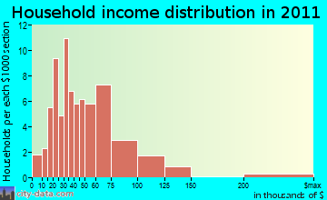 Washington household income distribution