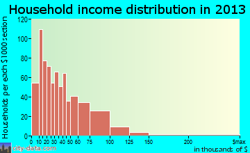 Berlin household income distribution
