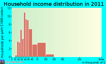 Charlestown household income distribution