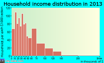Claremont household income distribution