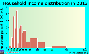 Tull household income distribution