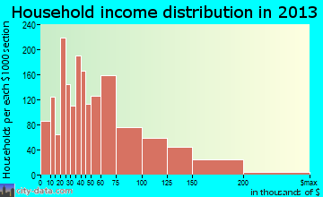 Dover household income distribution