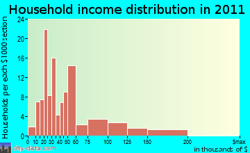 Epping household income distribution