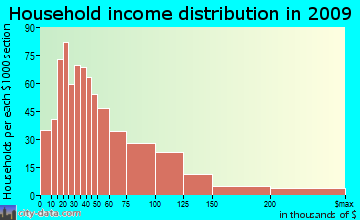 Exeter household income distribution