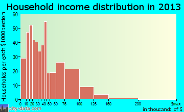 Franklin household income distribution