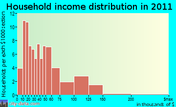 Greenville household income distribution
