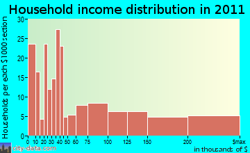 Hanover household income distribution