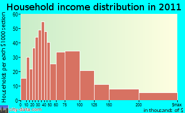 Hampton household income distribution