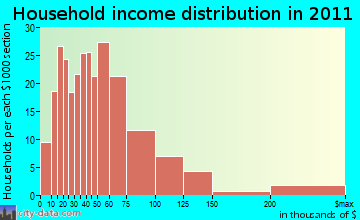 Alton, NH household income