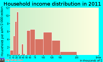 Henniker household income distribution