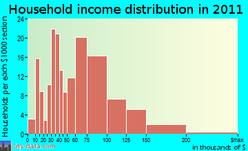 Hooksett household income distribution
