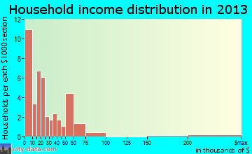 Turrell household income distribution