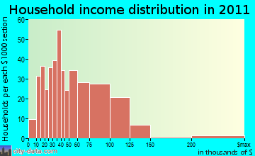Hudson household income distribution