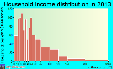Laconia household income distribution