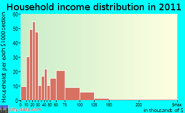 Jaffrey household income distribution