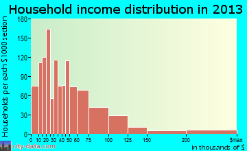 Keene household income distribution