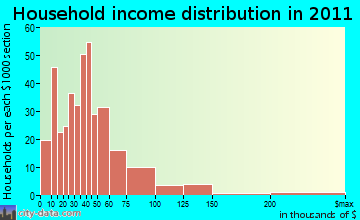 Littleton household income distribution