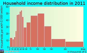 Londonderry household income distribution