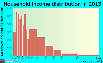 Manchester household income distribution