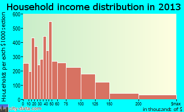 Nashua household income distribution