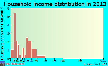 Ulm household income distribution