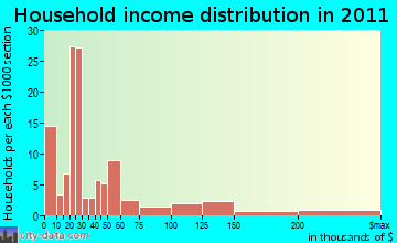 Plymouth household income distribution