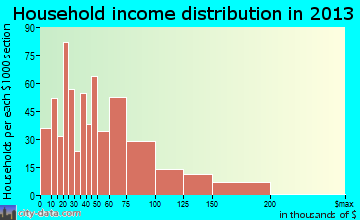 Somersworth household income distribution