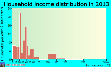 West Swanzey household income distribution
