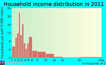Winchester, NH household income