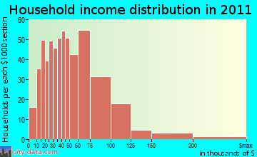 Belmont household income distribution