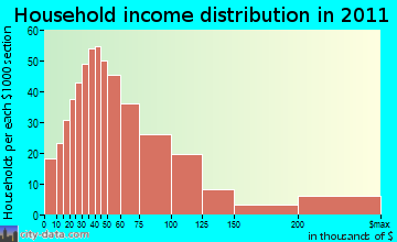 Gilford household income distribution