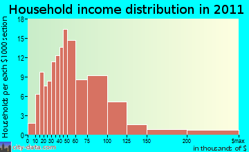 Sanbornton household income distribution
