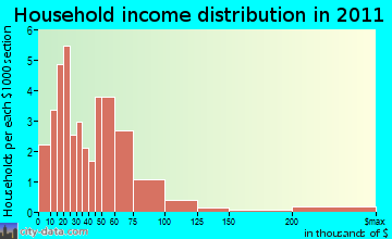 Albany household income distribution