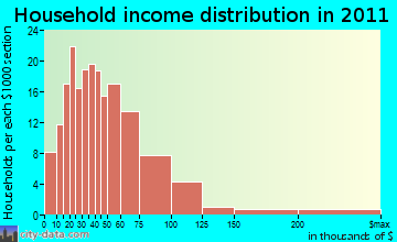 Bartlett household income distribution