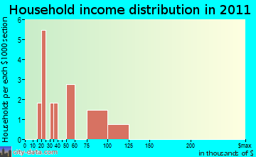 Hart's Location household income distribution