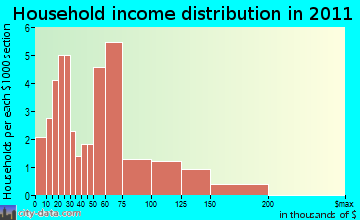 Eaton household income distribution